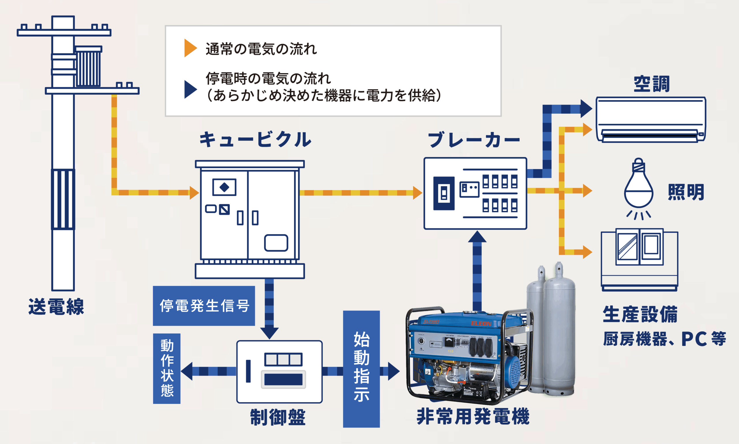 商品シリーズラインナップ - LPガス&ガソリンのハイブリッド 非常用 